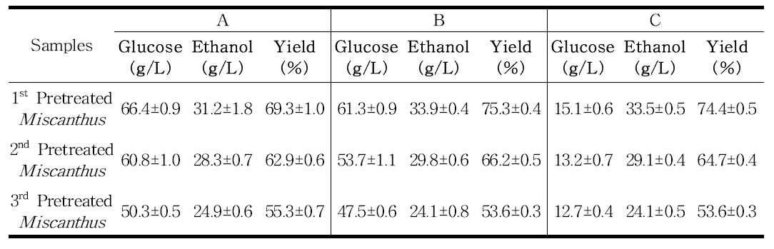 전처리된 기질의 glucose 함량 및 에탄올 발효율