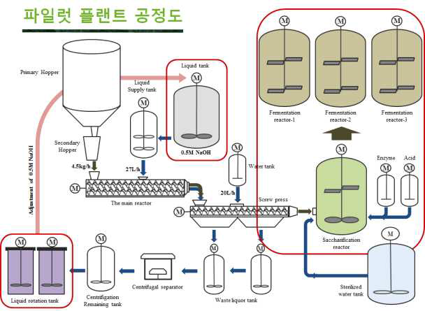 파일럿 플랜트 공정도