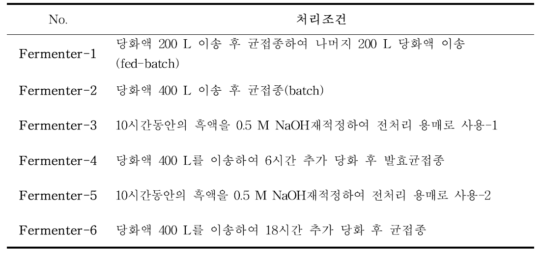 처리조건에 따른 당화발효율 비교