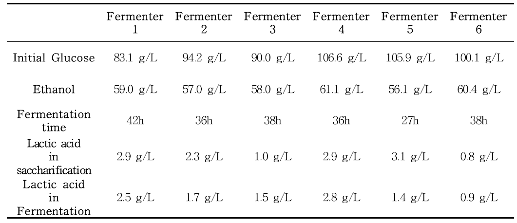 각 fermenter에 따른 glucose, ethanol 및 lactic acid 결과