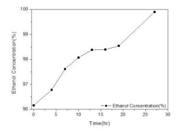 에탄올 무수화공정의 시간에 따른 에탄올 농도변화