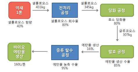 파일럿플랜트 단계의 2세대 에탄올 생산 공정 모델