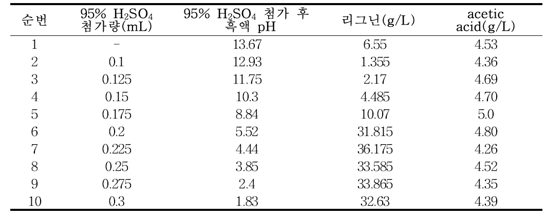 95% H2SO4 첨가량에 따른 억새 전처리(0.5M NaOH) 흑액의 리그닌과 유기산 분석