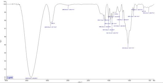 0.5 M NaOH 전처리 흑액으로부터 침출된 리그닌의 FT-IR 분석