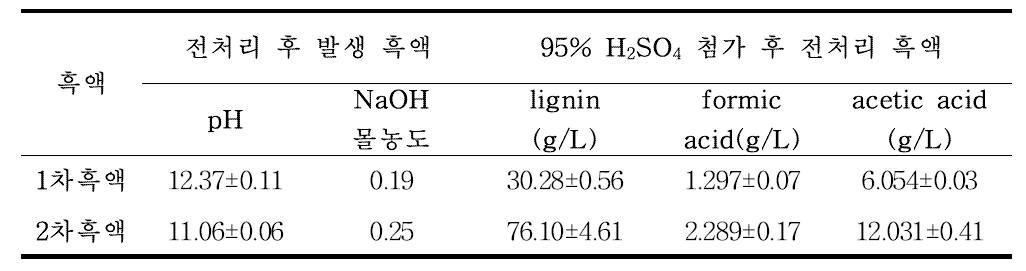 억새 전처리에 이용한 재사용 흑액의 특성 및 성분 분석