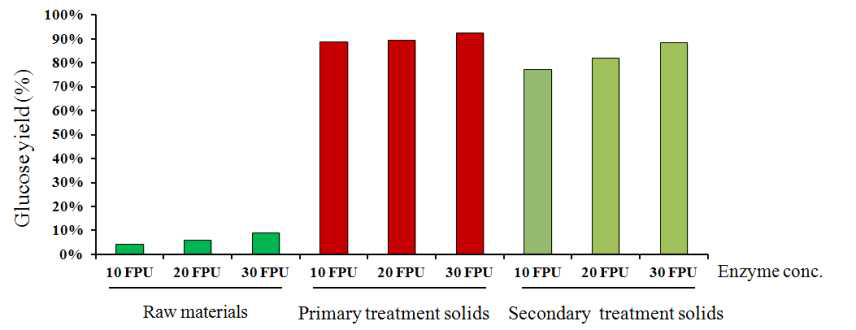억새원료와 1차 전처리물, 2차 전처리물의 효소를 이용한 당화율