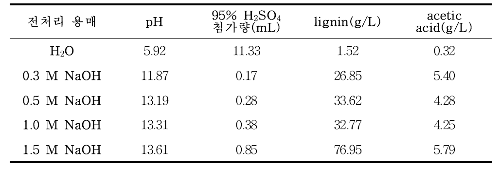 억새 전처리 용매별 흑액 중 리그닌과 아세트산 함량