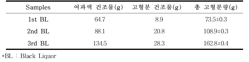 흑액 재사용 횟수에 따른 흑액 추출량 측정 결과