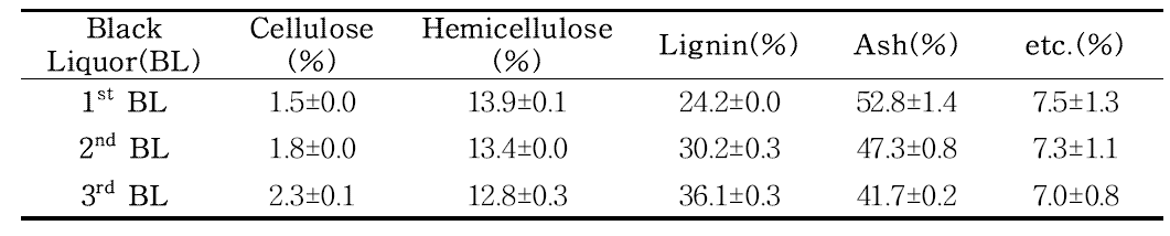 흑액 농축 후 고형분에 대한 이화학 성분 분석