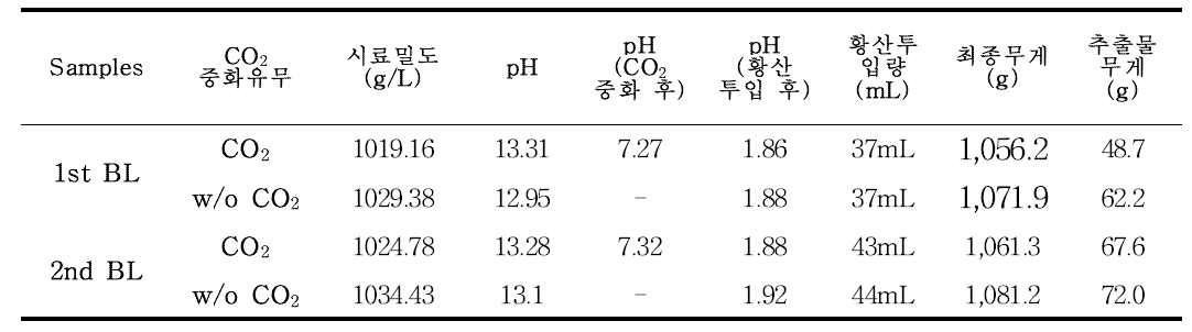 CO2 중화 유무와 9 M 황산 첨가에 따른 1차, 2차 흑액 추출 결과