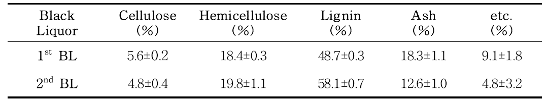 흑액으로부터 회수한 고형물 및 성분분석결과