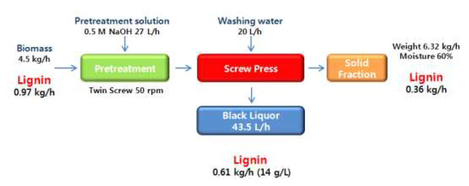 전처리 흑액의 리그닌 활용을 위한 물질수지