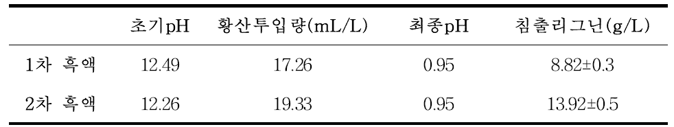 흑액으로부터 침출된 리그닌