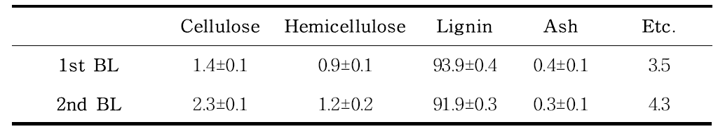 흑액으로부터 회수한 리그닌의 성분 분석 결과