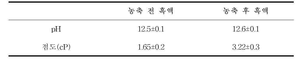 펠릿 성형에 사용된 흑액의 pH 및 점도