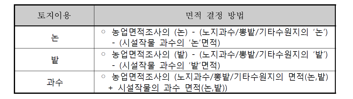 토지이용 구분과 면적 결정 방법