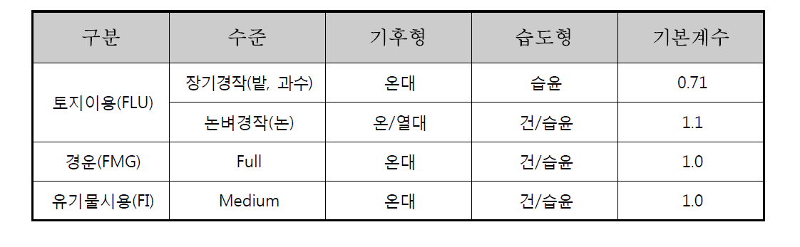 우리나라의 탄소축적 변화계수