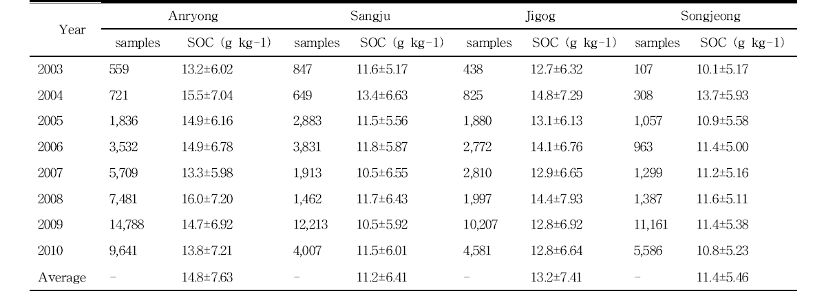 밭 토양 중 주요 토양통의 SOC 함량 변화