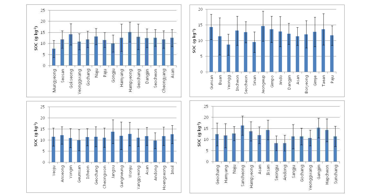 지산통, 망영통, 사천동, 영지통의 SOC 평균 함량(2003~2010),