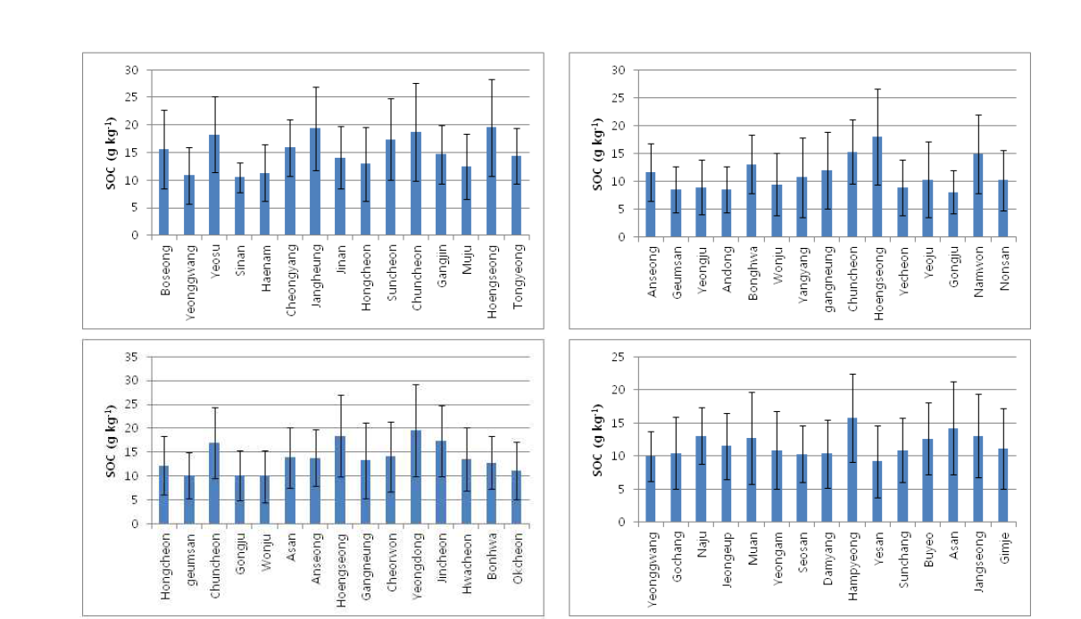 안룡통, 상주통, 지곡통, 송정통의 SOC 평균 함량(2003~2010)