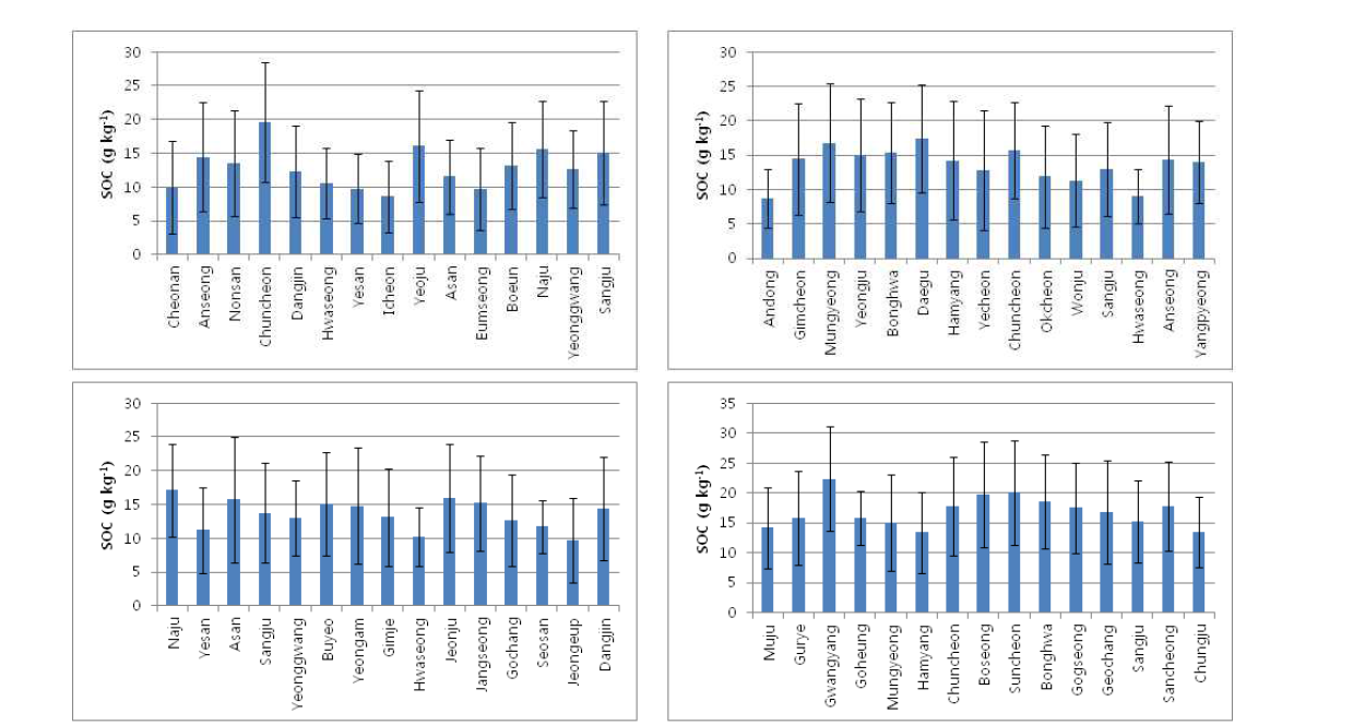 상주통, 여산통, 송정통, 안룡통 SOC 평균 함량(2003~2010)