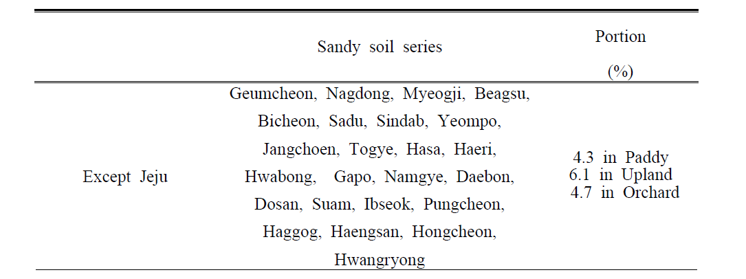 논, 밭, 과수에서의 사질토양통 종류와 비율