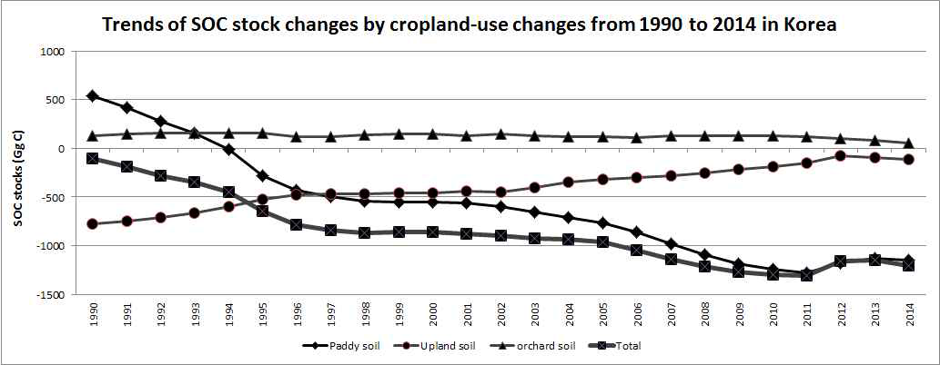 농경지의 토양탄소 축적변화량 변화 추이 (1990 ~ 2014)