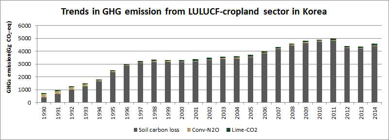 LULUCF 농경지 온실가스 배출량 변화 추이 (1990 ~ 2014)