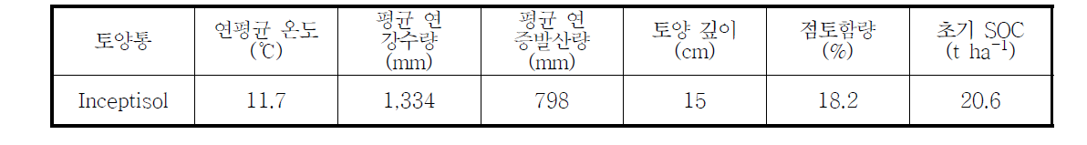 토양탄소 모델에 사용된 변수의 입력값