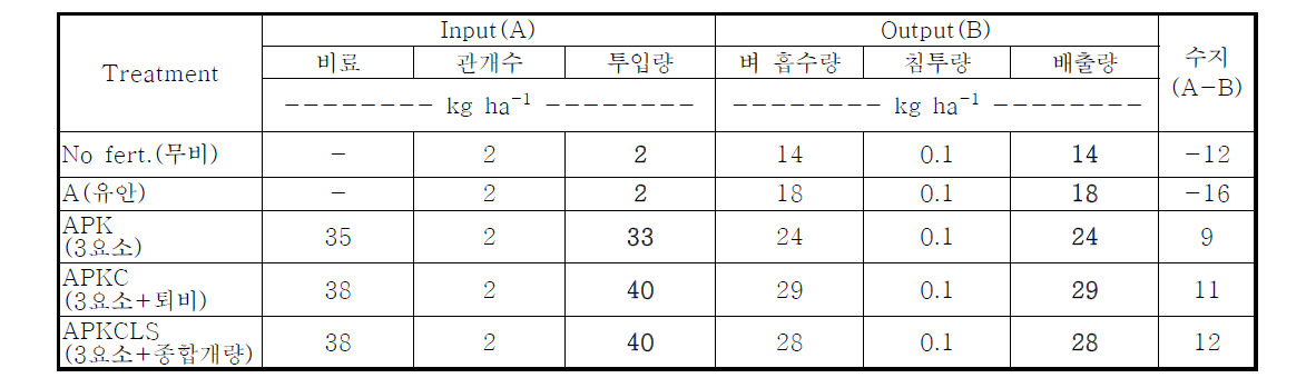 처리구별 인(P)의 수지 비교