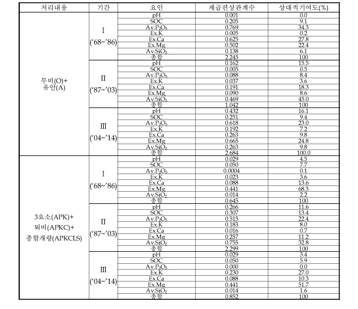 벼 정조수량 변화에 대한 토양화학성인자의 영향 비교