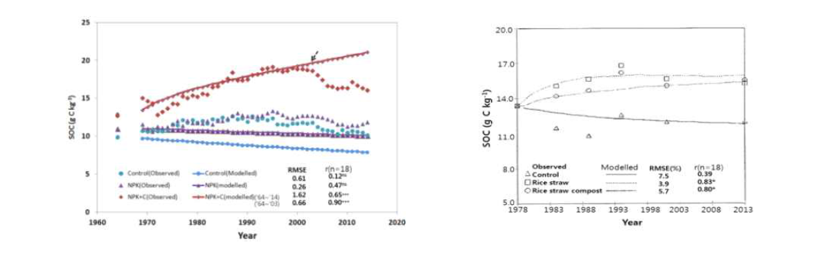 DNDC 모델 추정치와 국내 장기시험포장 측정치 비교, 수원 강서사양토(좌), 익산전북통 미사질양토(우, Ku et al., 2015).