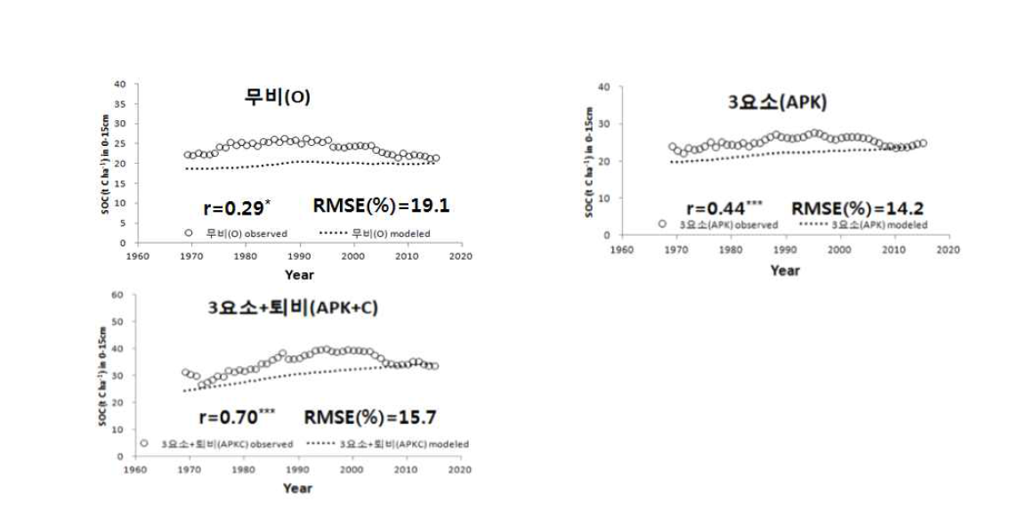 Roth26.3_p 모델 추정치와 국내 장기시험포장 측정치 비교