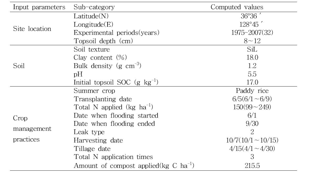 Summary of characteristics for long-term experiment and required parameters to run the DNDC model