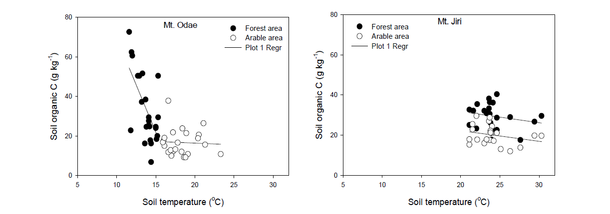 Correlation between soil temperature and SOC concentration in forest and arable soil of Mt. Odae and Jiri area.