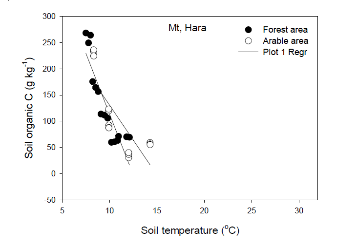 Correlation between soil temperature and SOC concentration in forest and arable soil of Mt. Hara area.