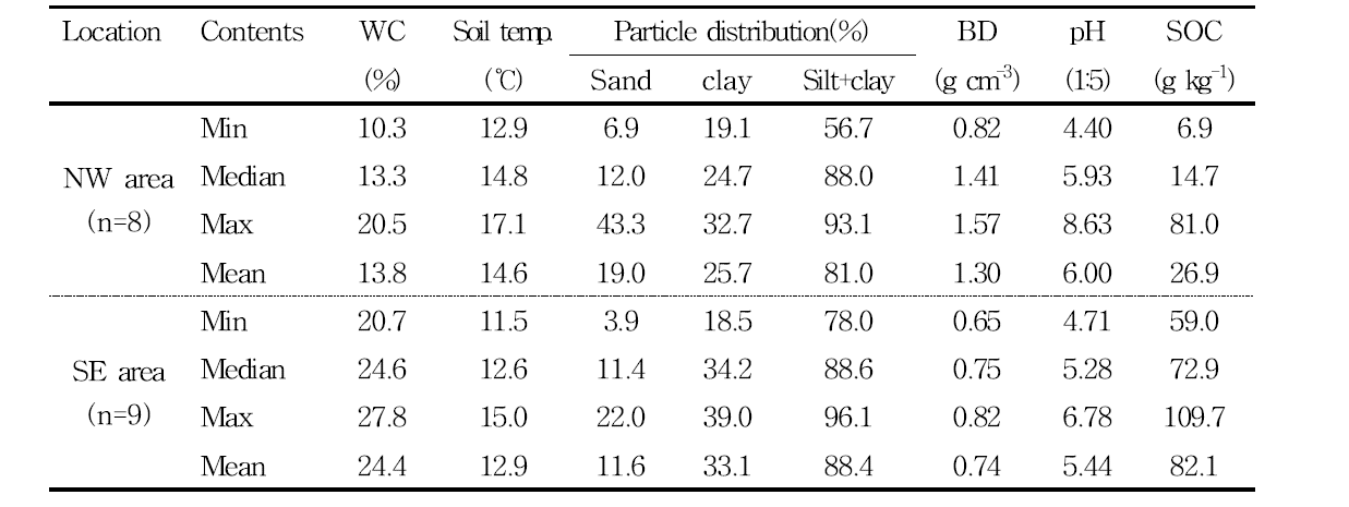 Soil characteristics of northwest and southeast area in Jeju island