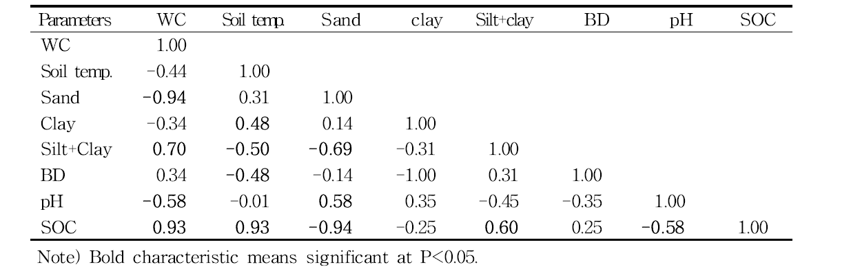 Correlation coefficient between soil characteristics of northwest and southeast area in Jeju island