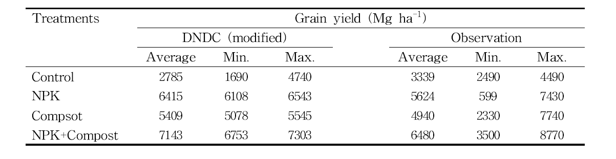Comparison of dry matter crop yield between DNDC simulation and observation