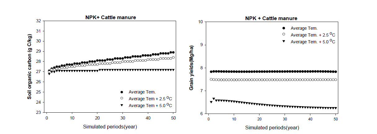 Simulation of SOC by the DNDC model in paddy soil applied with animal manure under elevated atmosphere temperature.