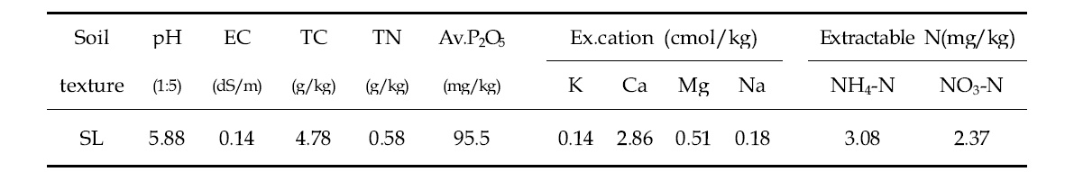 Chemical properties of soils used for incubation test under closed chamber condition