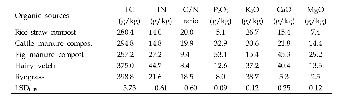 Total nutrients of organic sources used for incubation test under closed chamber condition
