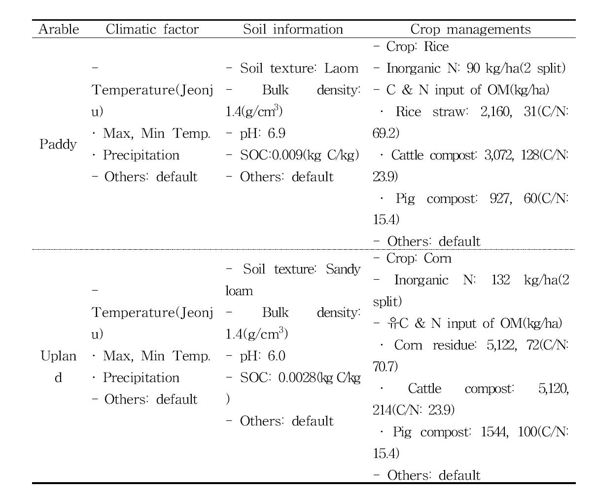 Summary of characteristics for long-term experiments and required parameters to run the DNDC model