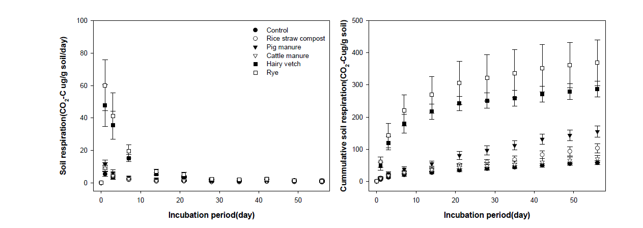 .Changes of soil respiration in soil applied with organic matter at 20℃