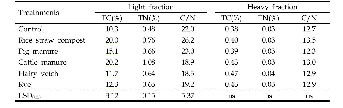 Carbon and nitrogen contents of light and heavy fraction in soil applied with organic matter after soil respiration
