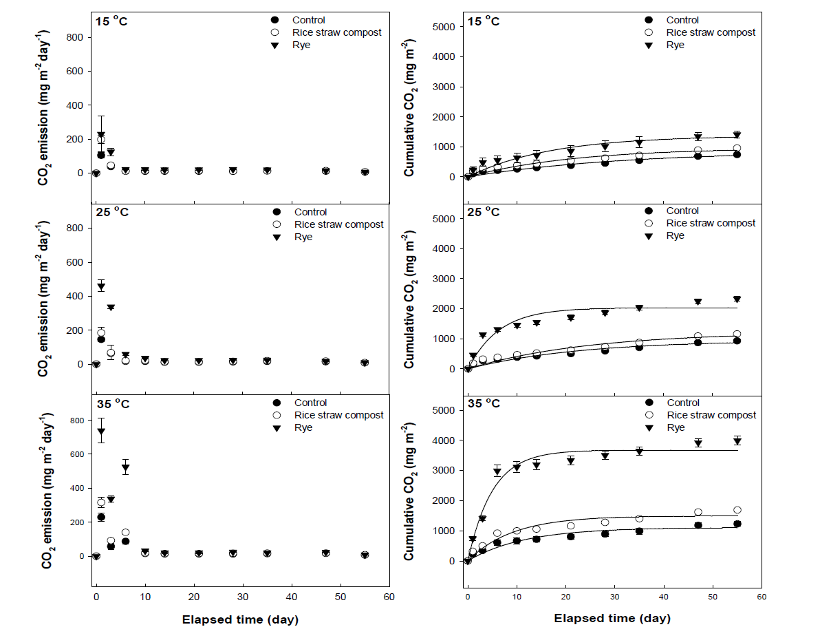 Changes of soil respiration in soil applied with organic matter at different temperature under closed chamber.