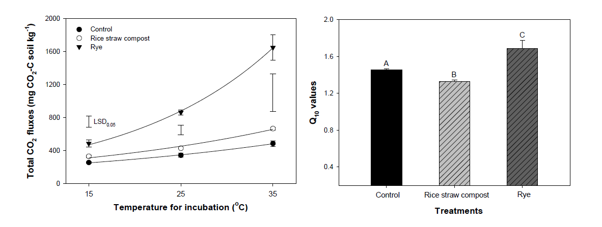 Total CO2 fluxes and Q10 values in soil applied with organic matter as rice straw compost and rye under closed chamber condition at different temperatures.