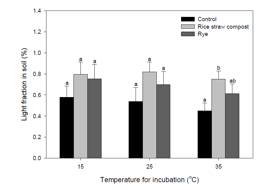 Light fraction (LF) content in soil after soil respiration for 8 weeks incubation under closed chamber at different temperatures.