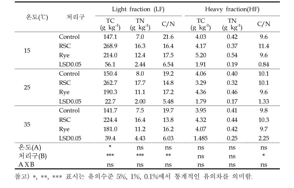 Characteristics of light and heavy fraction in soil after soil respiration for 8weeks incubation under closed chamber at different temperatures.