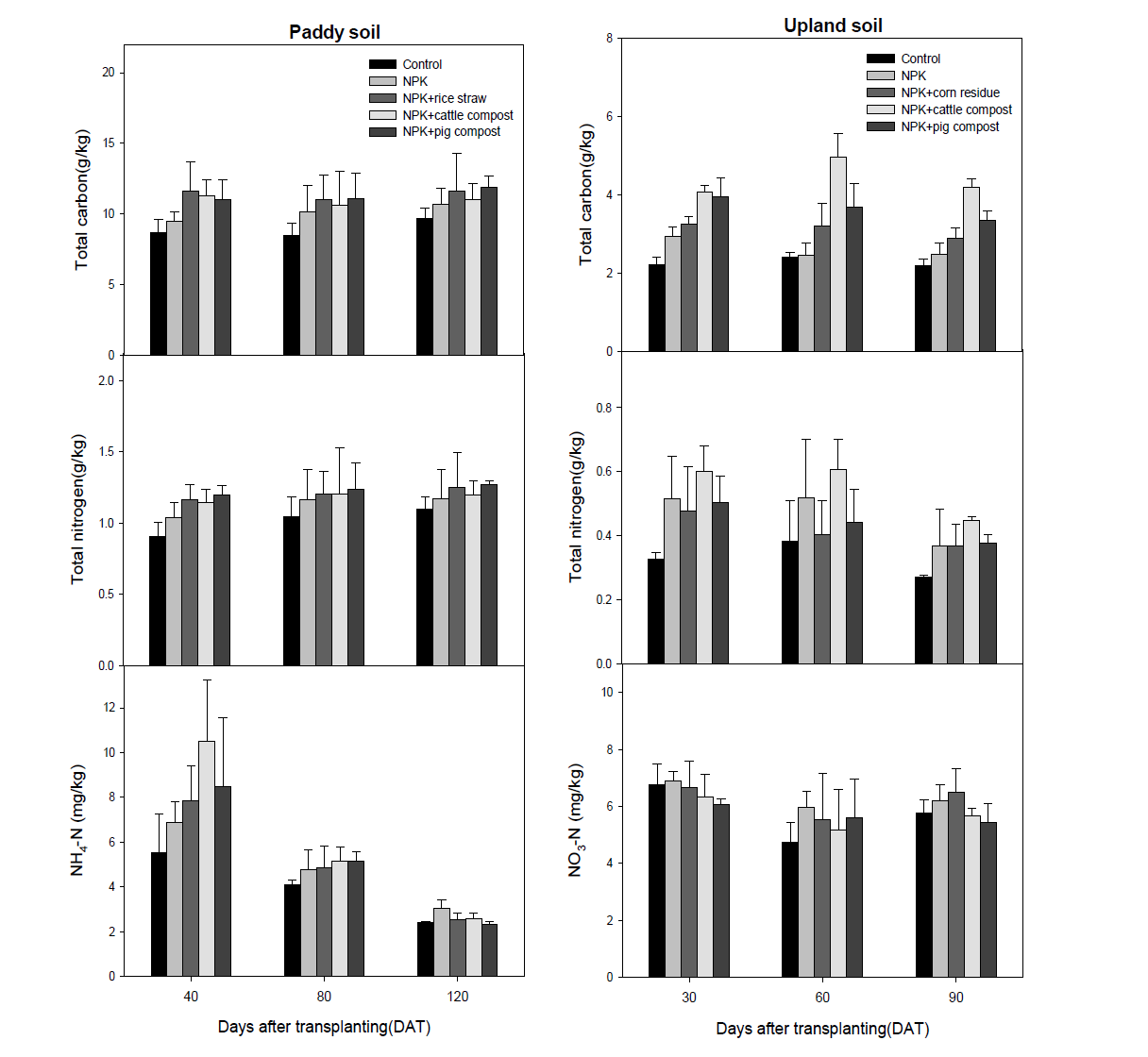 Changes of total C, N, and extractable N in paddy and upland soil applied with organic matter during crop cultivation.